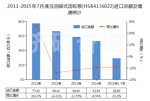 2011-2015年7月液壓回轉(zhuǎn)式齒輪泵(HS84136022)進(jìn)口總額及增速統(tǒng)計(jì)